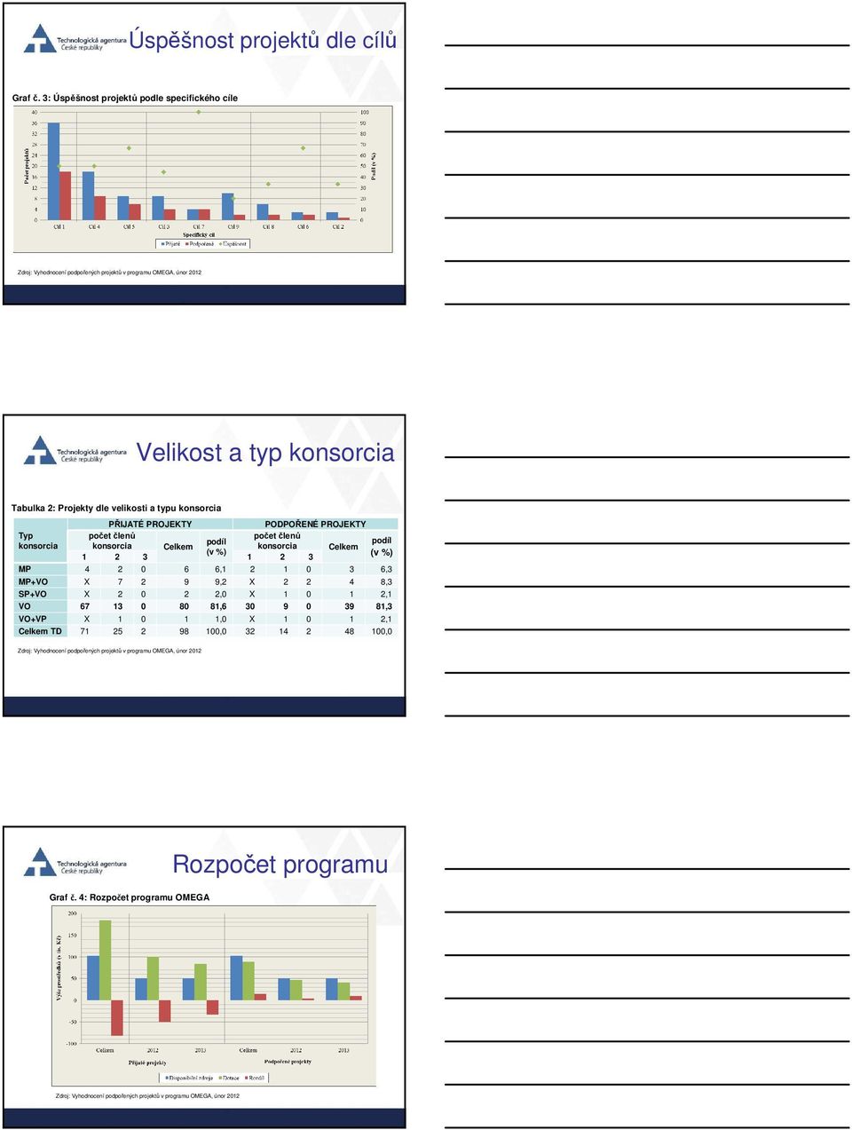 konsorcia PŘIJATÉ PROJEKTY PODPOŘENÉ PROJEKTY Typ počet členů konsorcia konsorcia Celkem podíl počet členů konsorcia Celkem podíl (v %) 1 2 3 1 2 3 (v %) MP 4 2 0 6 6,1 2 1 0 3 6,3 MP+VO X