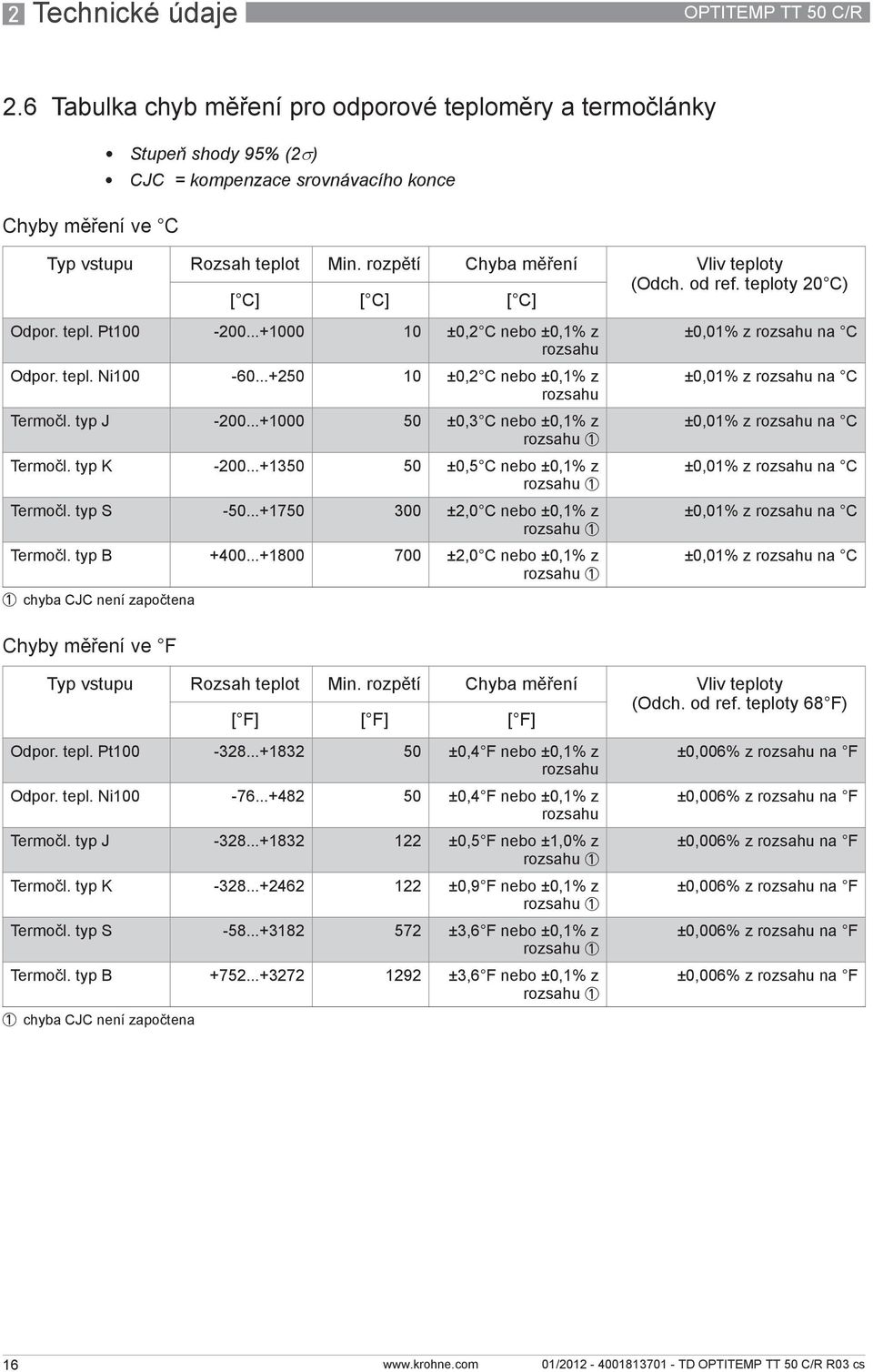 rozpětí Chyba měření Vliv teploty (Odch. od ref. teploty 20 C) [ C] [ C] [ C] Odpor. tepl. Pt100-200...+1000 10 ±0,2 C nebo ±0,1% z rozsahu Odpor. tepl. Ni100-60.