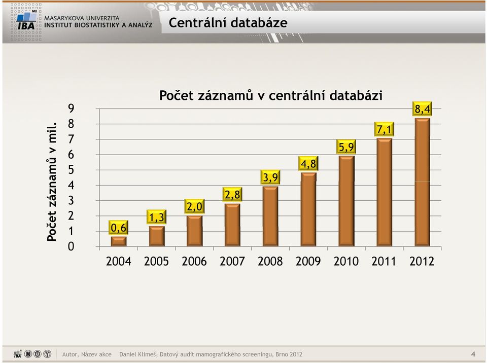 databázi 7,1 5,9 4,8 3,9 2,8 2,0 1,3 06 0,6 2004 2005 2006 2007