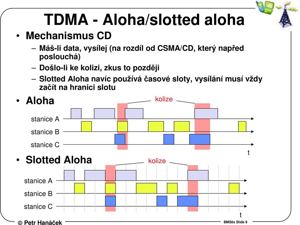 vysílání musí vždy začít na hranici slotu Aloha TDMA - Aloha/slotted aloha stanice A