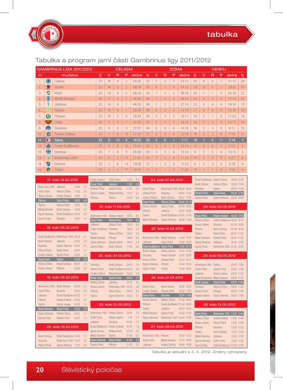 Mladá Boleslav 23 11 5 7 37:28 38 7 2 2 20:13 23 4 3 5 17:15 15 5. Jablonec 23 10 6 7 46:28 36 7 2 3 27:10 23 3 4 4 19:18 13 6. Teplice 23 10 6 7 26:24 36 5 2 4 14:14 17 5 4 3 12:10 19 7.