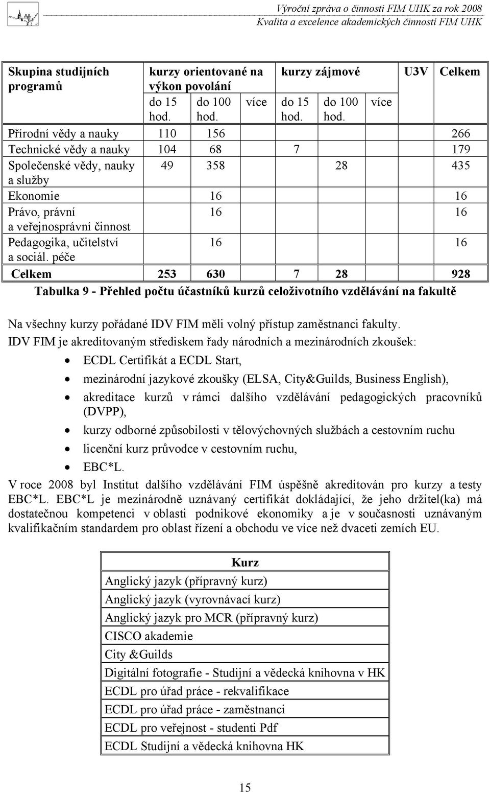 hod. Přírodní vědy a nauky 110 156 266 Technické vědy a nauky 104 68 7 179 Společenské vědy, nauky 49 358 28 435 a služby Ekonomie 16 16 Právo, právní 16 16 a veřejnosprávní činnost Pedagogika,