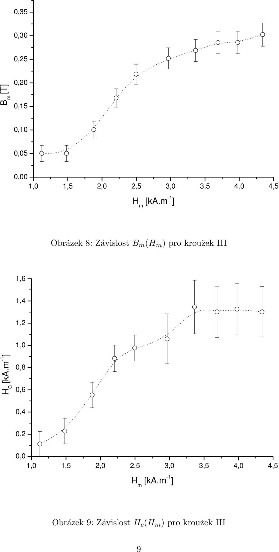 m Obrázek 8: Závislost B m ( ) pro kroužek III 1,6 1,4 1,2 1,0-1 H C
