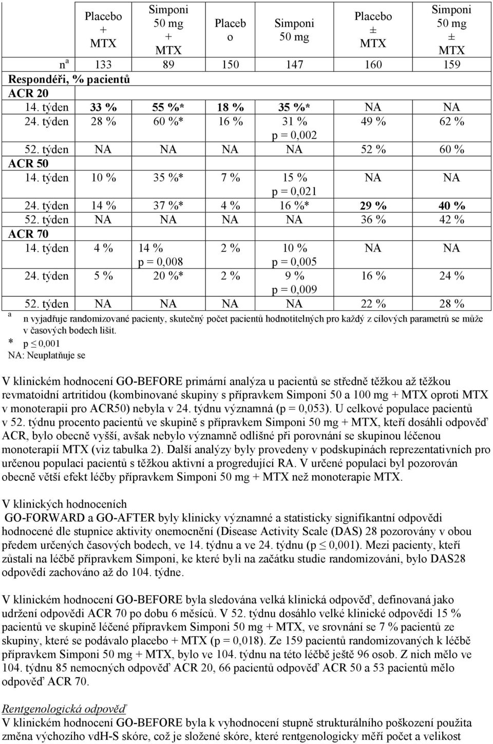 týden NA NA NA NA 36 % 42 % ACR 70 14. týden 4 % 14 % a 2 % 10 % NA NA p = 0,008 p = 0,005 24. týden 5 % 20 %* 2 % 9 % 16 % 24 % p = 0,009 52.