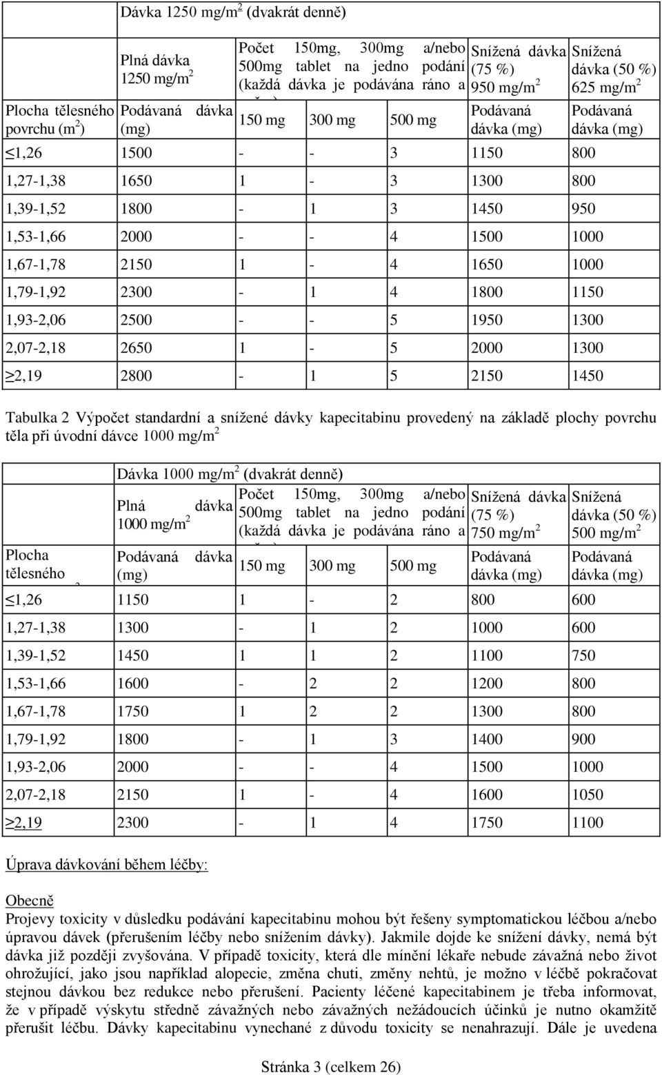 4 1500 1000 1,67-1,78 2150 1-4 1650 1000 1,79-1,92 2300-1 4 1800 1150 1,93-2,06 2500 - - 5 1950 1300 2,07-2,18 2650 1-5 2000 1300 2,19 2800-1 5 2150 1450 Snížená dávka (50 %) 625 mg/m 2 Podávaná