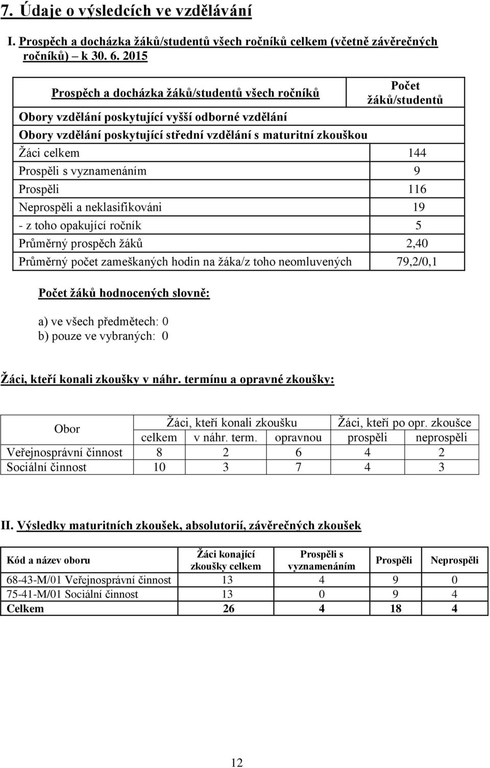 144 Prospěli s vyznamenáním 9 Prospěli 116 Neprospěli a neklasifikováni 19 - z toho opakující ročník 5 Průměrný prospěch žáků 2,40 Průměrný počet zameškaných hodin na žáka/z toho neomluvených