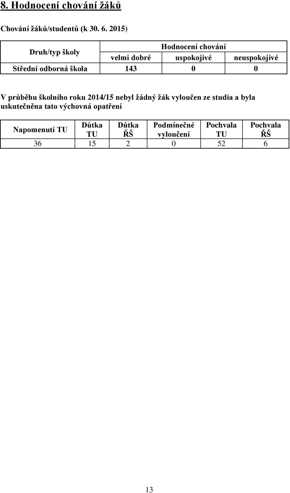 škola 143 0 0 V průběhu školního roku 2014/15 nebyl žádný žák vyloučen ze studia a byla