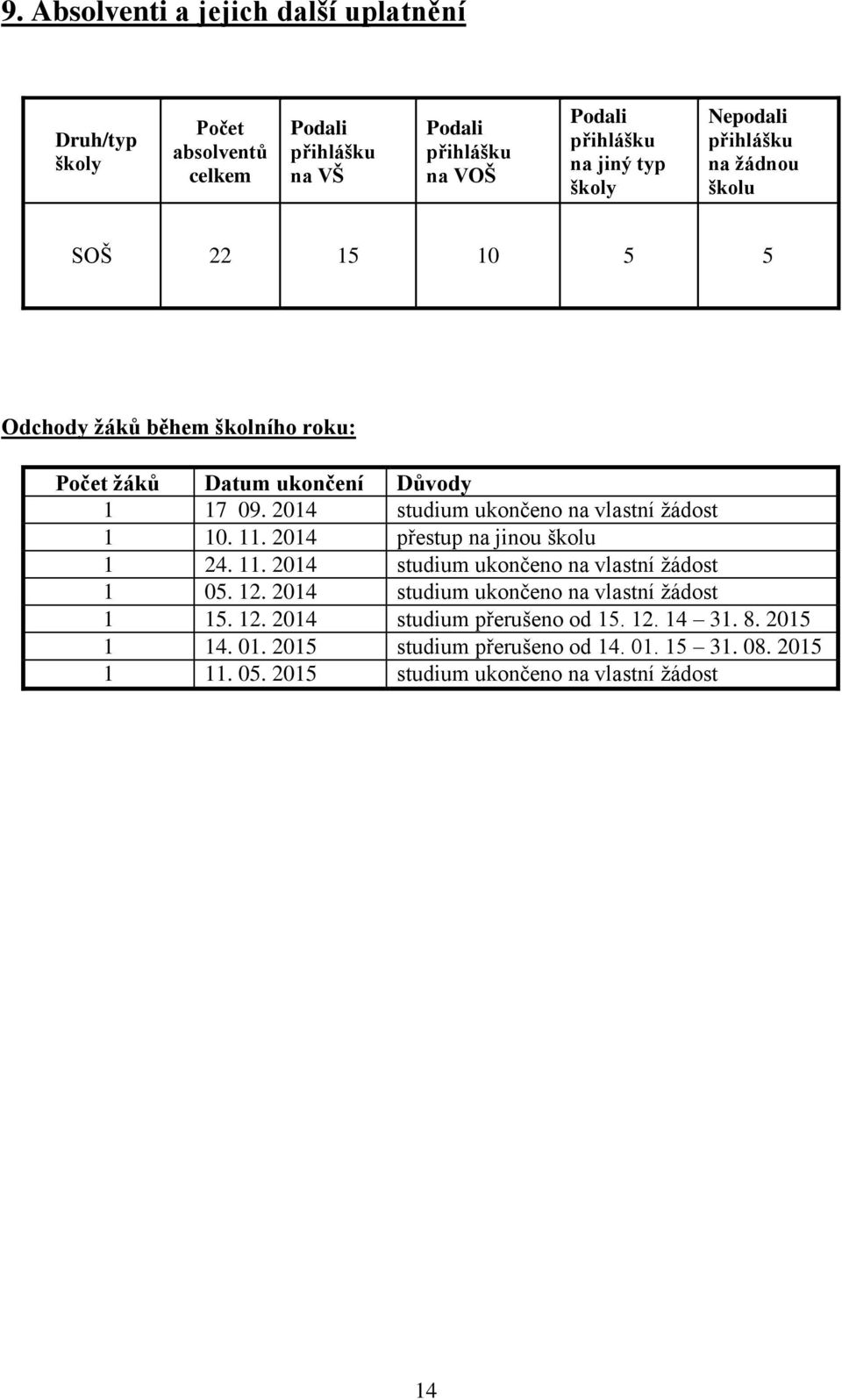 2014 studium ukončeno na vlastní žádost 1 10. 11. 2014 přestup na jinou školu 1 24. 11. 2014 studium ukončeno na vlastní žádost 1 05. 12.