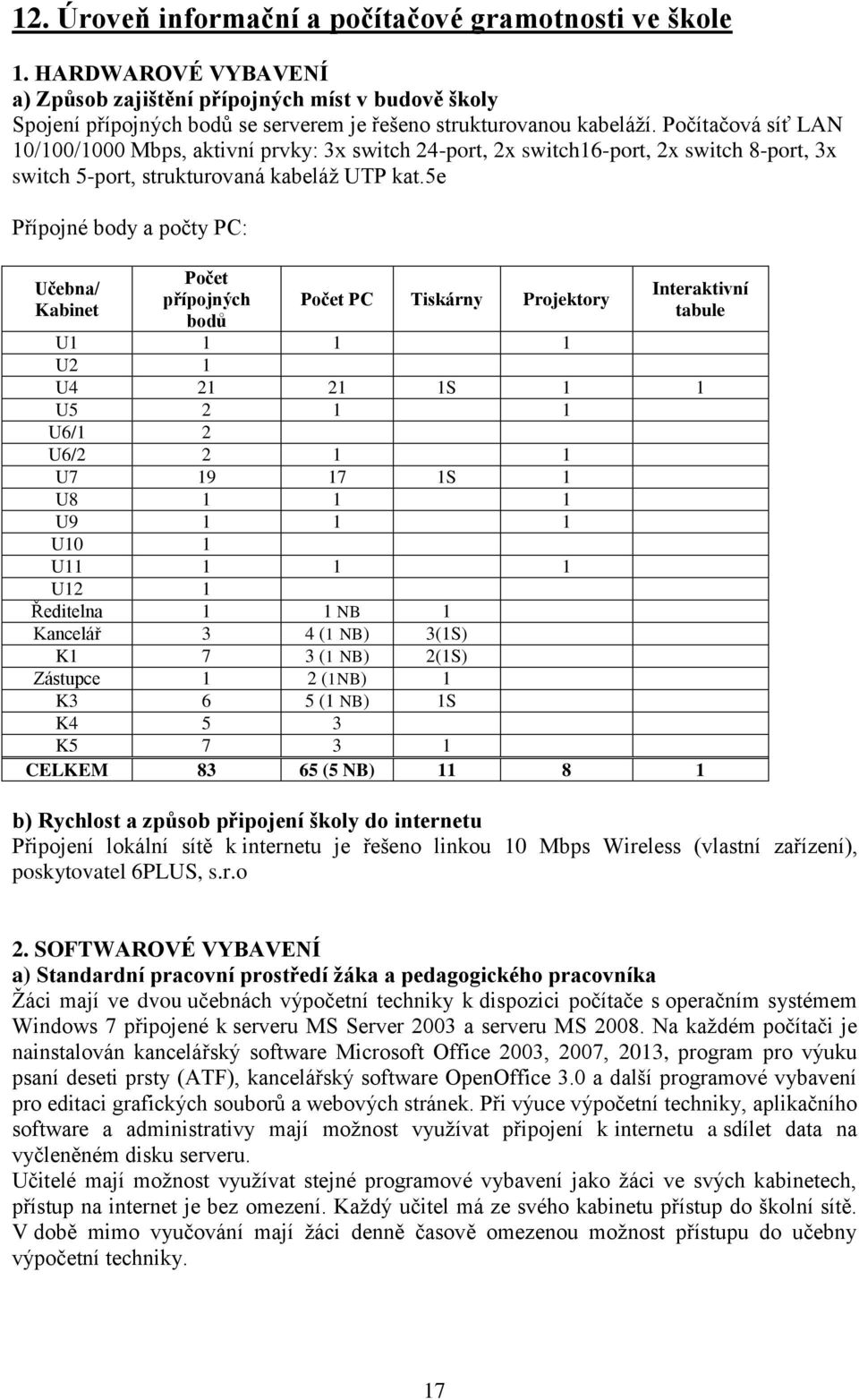 5e Přípojné body a počty PC: Učebna/ Kabinet Počet přípojných bodů Počet PC Tiskárny Projektory Interaktivní tabule U1 1 1 1 U2 1 U4 21 21 1S 1 1 U5 2 1 1 U6/1 2 U6/2 2 1 1 U7 19 17 1S 1 U8 1 1 1 U9