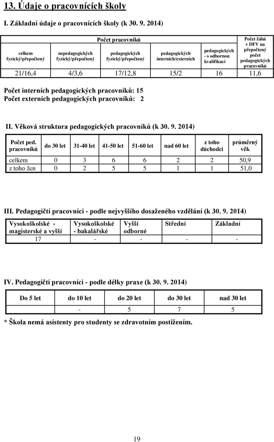 žáků v DFV na přepočtený počet pedagogických pracovníků 21/16,4 4/3,6 17/12,8 15/2 16 11,6 Počet interních pedagogických pracovníků: 15 Počet externích pedagogických pracovníků: 2 II.