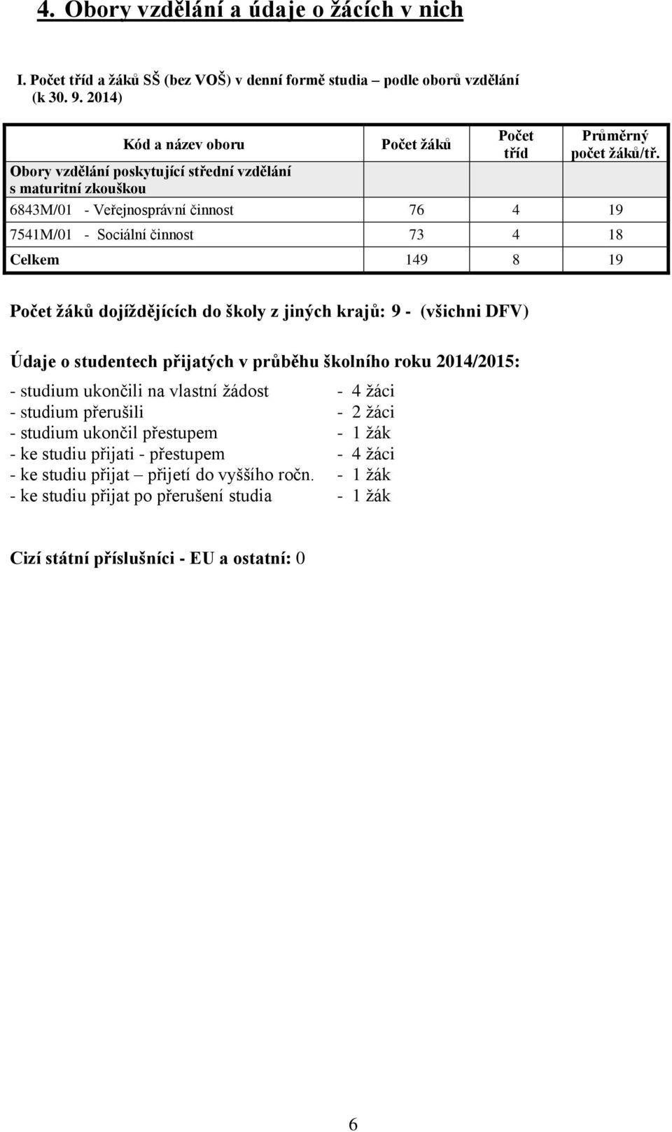 Obory vzdělání poskytující střední vzdělání s maturitní zkouškou 6843M/01 - Veřejnosprávní činnost 76 4 19 7541M/01 - Sociální činnost 73 4 18 Celkem 149 8 19 Počet žáků dojíždějících do školy z