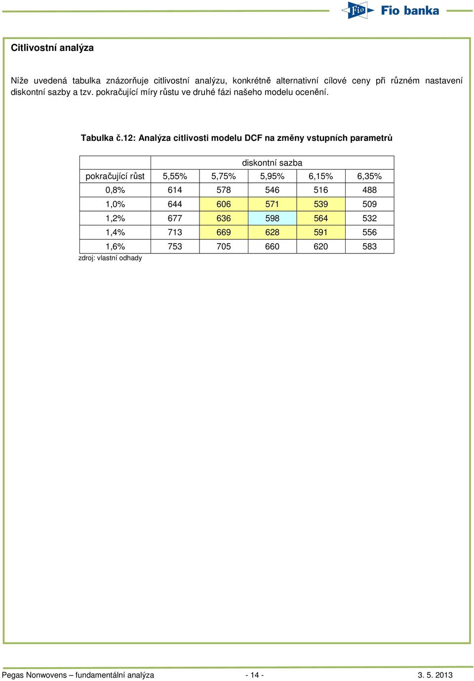 12: Analýza citlivosti modelu DCF na změny vstupních parametrů diskontní sazba pokračující růst 5,55% 5,75% 5,95% 6,15% 6,35% 0,8% 614
