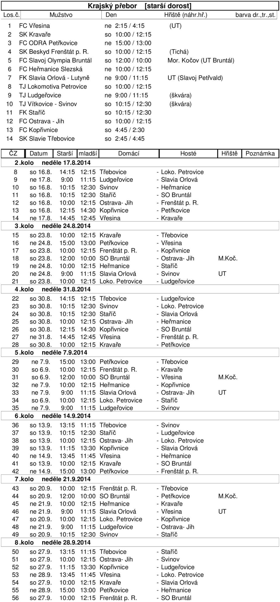 Kočov ( Bruntál) 6 FC Heřmanice Slezská ne 10:00 / 12:15 7 FK Slavia Orlová - Lutyně ne 9:00 / 11:15 (Slavoj Petřvald) 8 TJ Lokomotiva Petrovice so 10:00 / 12:15 9 TJ Ludgeřovice ne 9:00 / 11:15