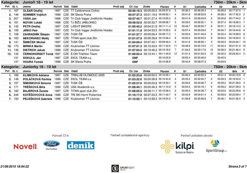 4 00:10:05.2 6 00:41.9 00:28:43.8 2 00:30.6 00:17:44.2 3 4. 161 NOVÁK Lukáš 1996 CZE TJ BIŽU JABLONEC 00:58:52.0 00:02:33.7 00:09:56.7 5 00:39.5 00:28:50.1 3 00:27.4 00:18:58.3 7 5.