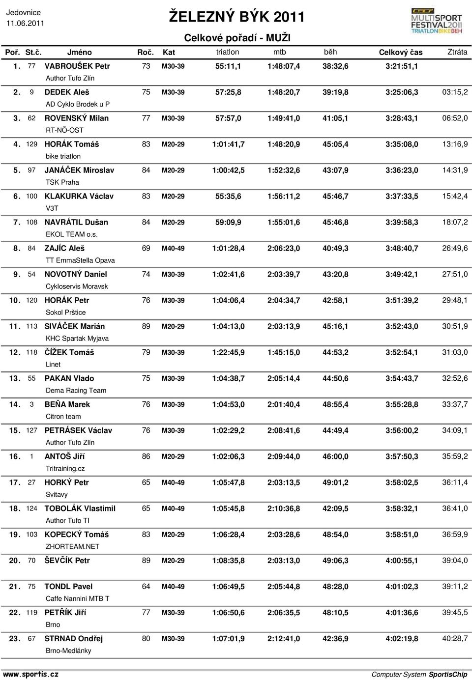 97 JANÁČEK Miroslav 84 M20-29 1:00:42,5 1:52:32,6 43:07,9 3:36:23,0 14:31,9 TSK Praha 6. 100 KLAKURKA Václav 83 M20-29 55:35,6 1:56:11,2 45:46,7 3:37:33,5 15:42,4 V3T 7.