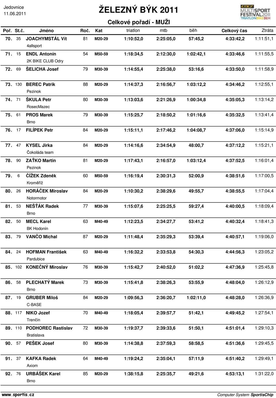 71 ŠKULA Petr 80 M30-39 1:13:03,6 2:21:26,9 1:00:34,8 4:35:05,3 1:13:14,2 RosecMazec 75. 61 PROS Marek 79 M30-39 1:15:25,7 2:18:50,2 1:01:16,6 4:35:32,5 1:13:41,4 76.