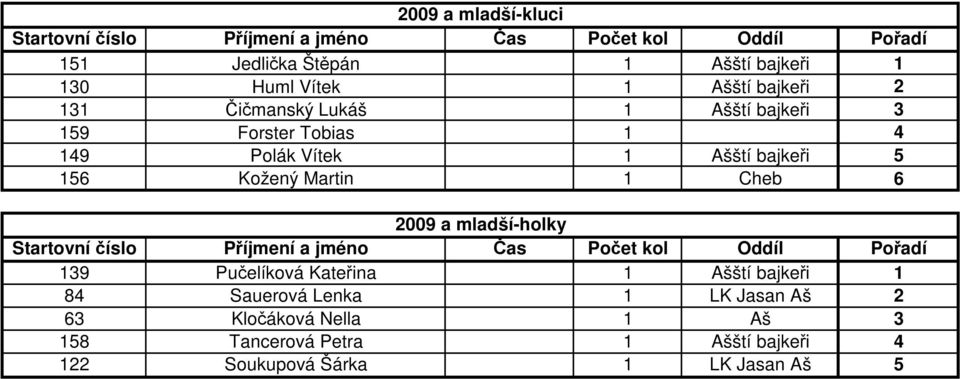 Martin 1 Cheb 6 2009 a mladší-holky 139 Pučelíková Kateřina 1 Ašští bajkeři 1 84 Sauerová Lenka 1 LK