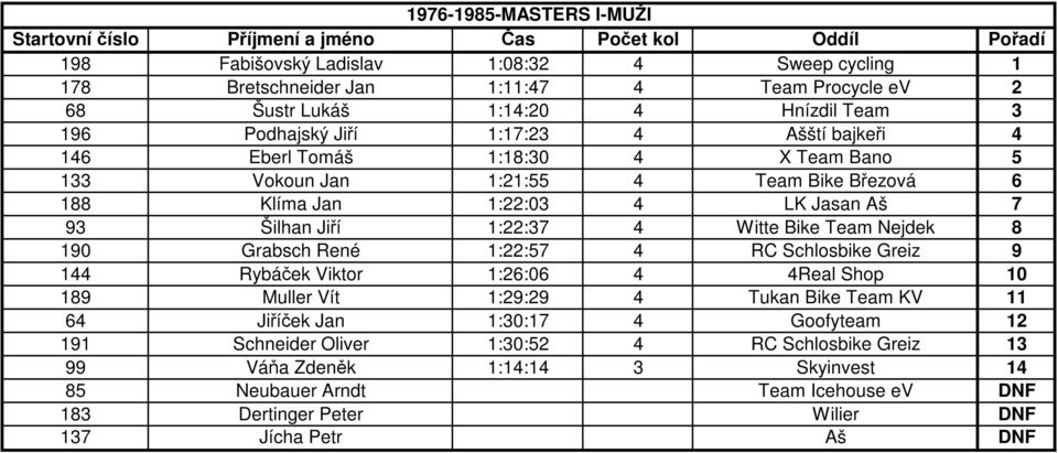 Team Nejdek 8 190 Grabsch René 1:22:57 4 RC Schlosbike Greiz 9 144 Rybáček Viktor 1:26:06 4 4Real Shop 10 189 Muller Vít 1:29:29 4 Tukan Bike Team KV 11 64 Jiříček Jan 1:30:17 4