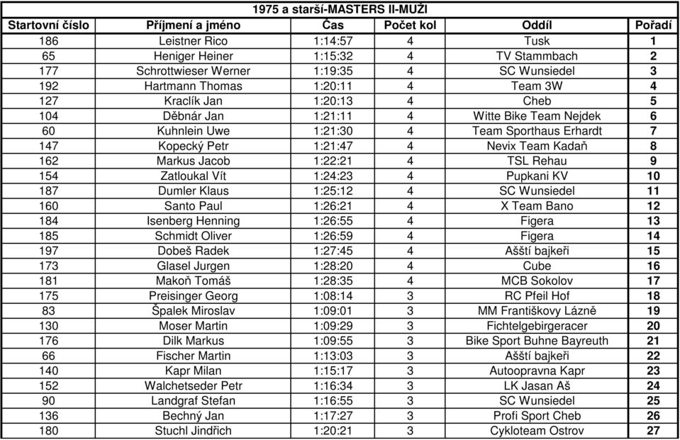 1:22:21 4 TSL Rehau 9 154 Zatloukal Vít 1:24:23 4 Pupkani KV 10 187 Dumler Klaus 1:25:12 4 SC Wunsiedel 11 160 Santo Paul 1:26:21 4 X Team Bano 12 184 Isenberg Henning 1:26:55 4 Figera 13 185 Schmidt