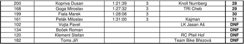 1:31:00 3 Kajman 31 102 Vojta Pavel LK Jasan Aš DNF 134 Boček Roman