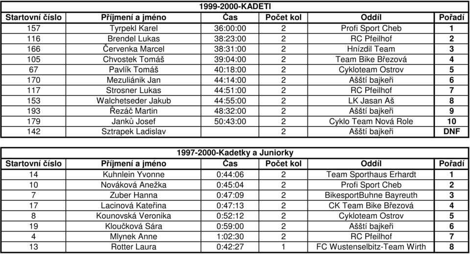 Řezáč Martin 48:32:00 2 Ašští bajkeři 9 179 Janků Josef 50:43:00 2 Cyklo Team Nová Role 10 142 Sztrapek Ladislav 2 Ašští bajkeři DNF 1997-2000-Kadetky a Juniorky 14 Kuhnlein Yvonne 0:44:06 2 Team