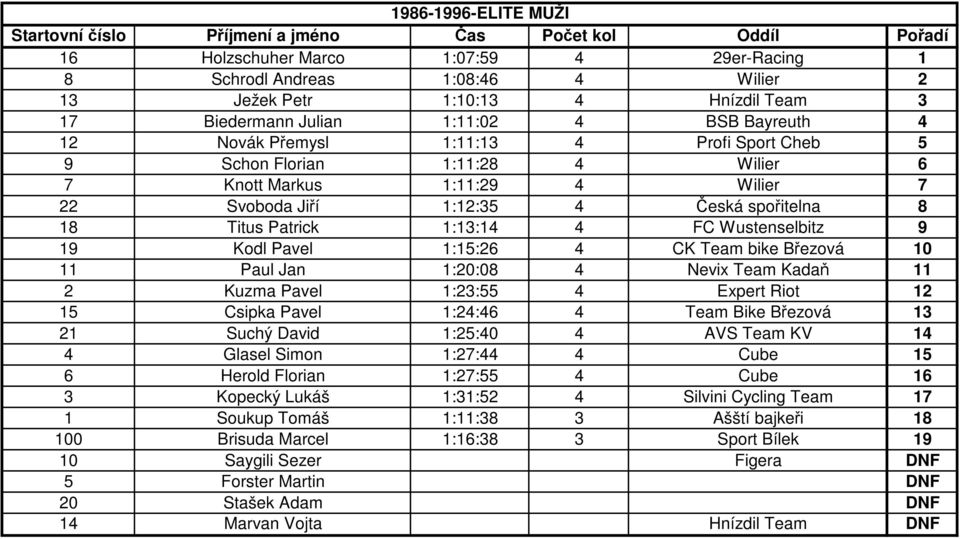 Kodl Pavel 1:15:26 4 CK Team bike Březová 10 11 Paul Jan 1:20:08 4 Nevix Team Kadaň 11 2 Kuzma Pavel 1:23:55 4 Expert Riot 12 15 Csipka Pavel 1:24:46 4 Team Bike Březová 13 21 Suchý David 1:25:40 4