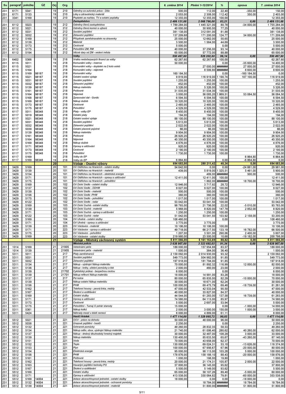 284,00 1 445 321,00 80,78-34 000,00 1 755 284,00 231 6112 5021 19 212 Odměny členů komisí a výborů 40 000,00 30 900,00 77,25 40 000,00 231 6112 5031 19 212 Sociální pojištění 381 138,00 312 091,00