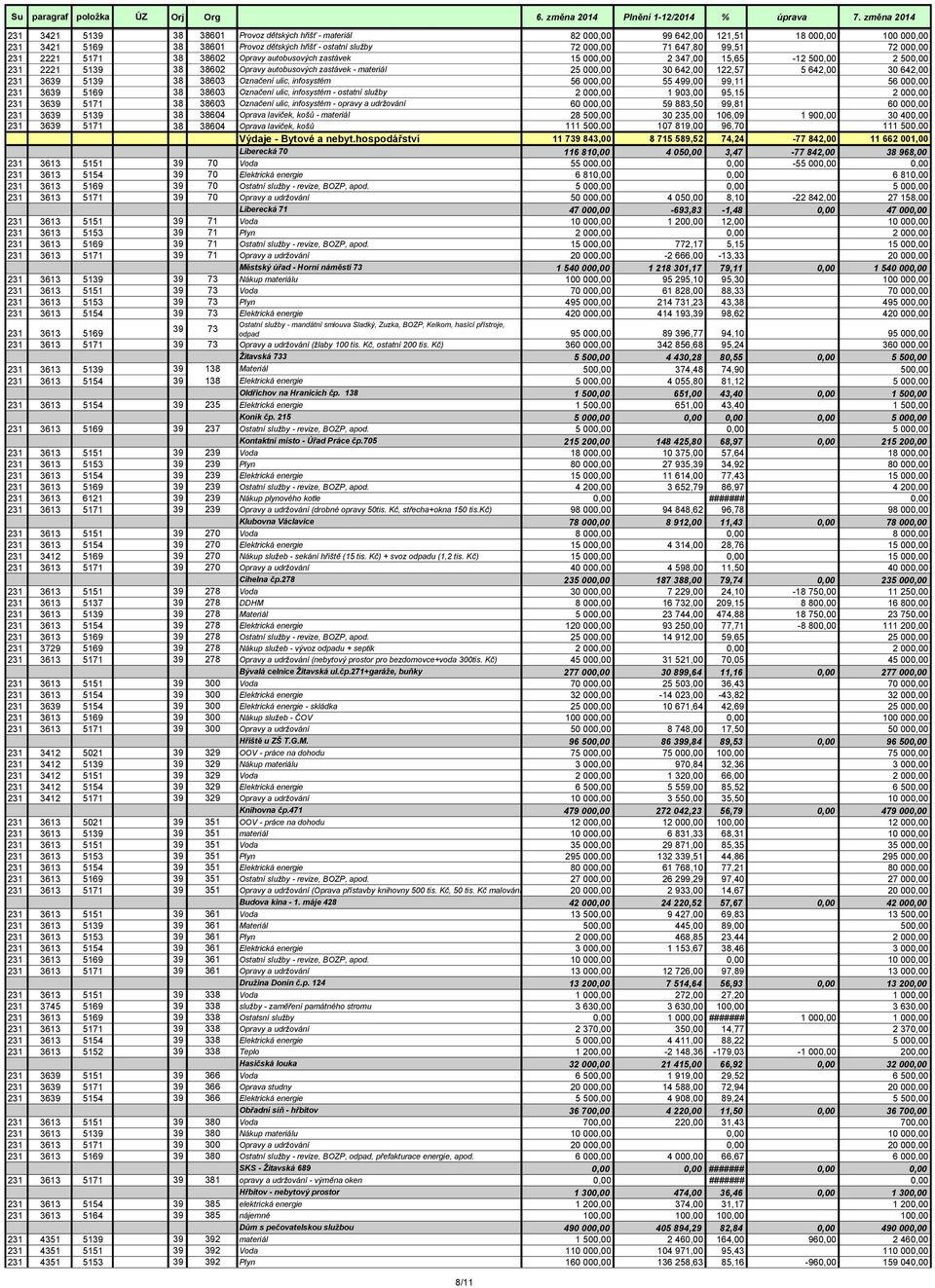 642,00 30 642,00 231 3639 5139 38 38603 Označení ulic, infosystém 56 000,00 55 499,00 99,11 56 000,00 231 3639 5169 38 38603 Označení ulic, infosystém - ostatní služby 2 000,00 1 903,00 95,15 2