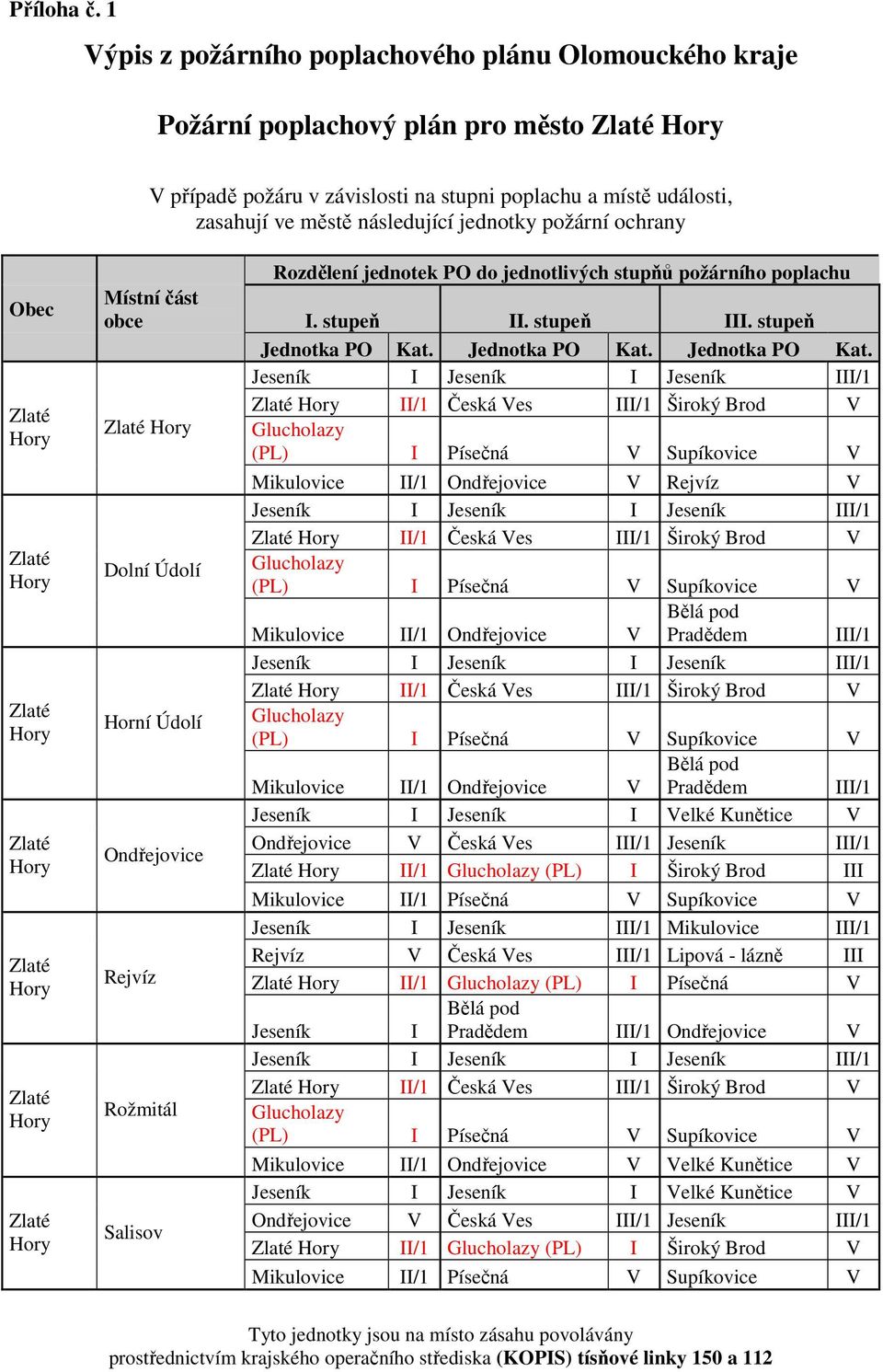 jednotky požární ochrany Obec Zlaté Hory Zlaté Hory Zlaté Hory Zlaté Hory Zlaté Hory Zlaté Hory Zlaté Hory Rozdělení jednotek PO do jednotlivých stupňů požárního poplachu Místní část obce I.