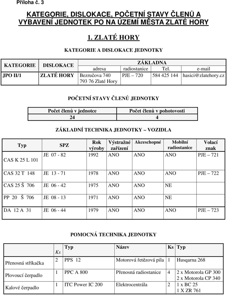 cz POČETNÍ STAVY ČLENŮ JEDNOTKY Počet členů v jednotce Počet členů v pohotovosti 24 4 ZÁKLADNÍ TECHNIKA JEDNOTKY VOZIDLA Typ CAS K 25 L 101 Rok Výstražné Akceschopné Mobilní Volací SPZ výroby