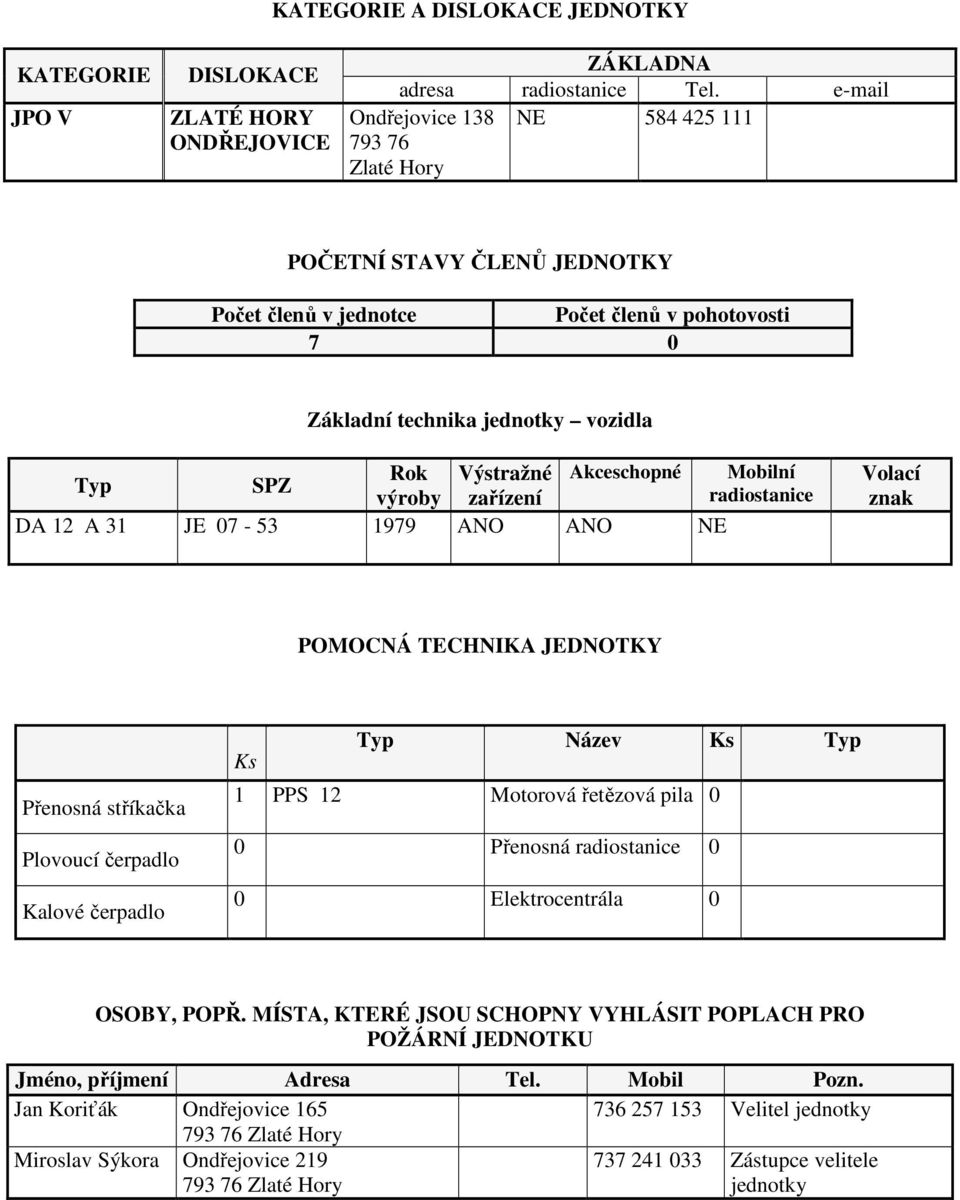 Mobilní Typ SPZ výroby zařízení radiostanice DA 12 A 31 JE 07-53 1979 ANO ANO NE Volací znak POMOCNÁ TECHNIKA JEDNOTKY Přenosná stříkačka Plovoucí čerpadlo Kalové čerpadlo Ks Typ Název Ks Typ 1 PPS
