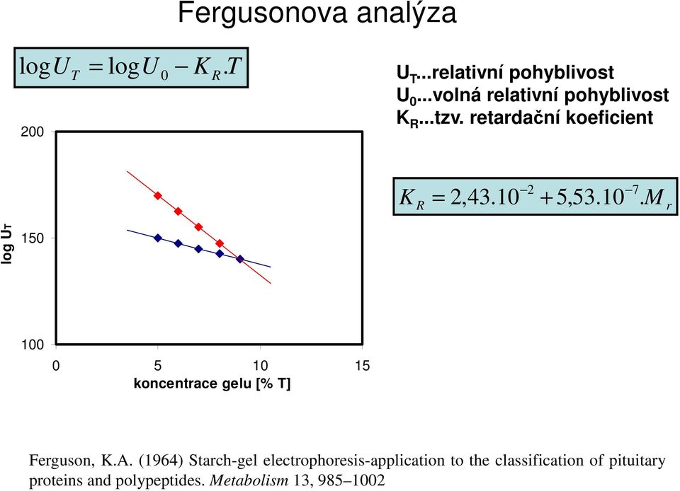 10 M r log UT 150 100 0 5 10 15 koncentrace gelu [% T] Ferguson, K.A.