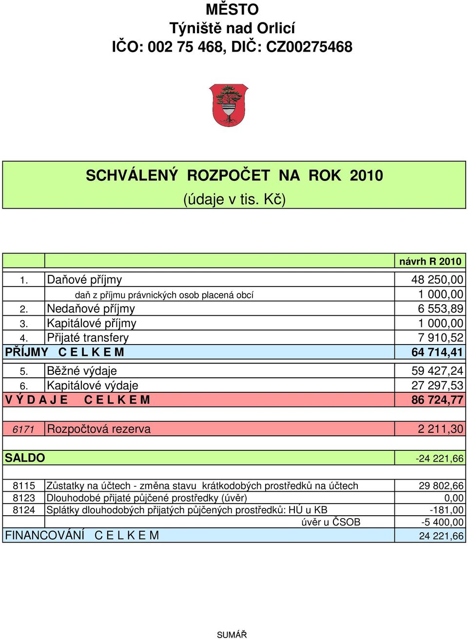 Kapitálové výdaje 27 297,53 V Ý D A J E C E L K E M 86 724,77 6171 Rozpočtová rezerva 2 211,30 SALDO -24 221,66 8115 Zůstatky na účtech - změna stavu krátkodobých prostředků