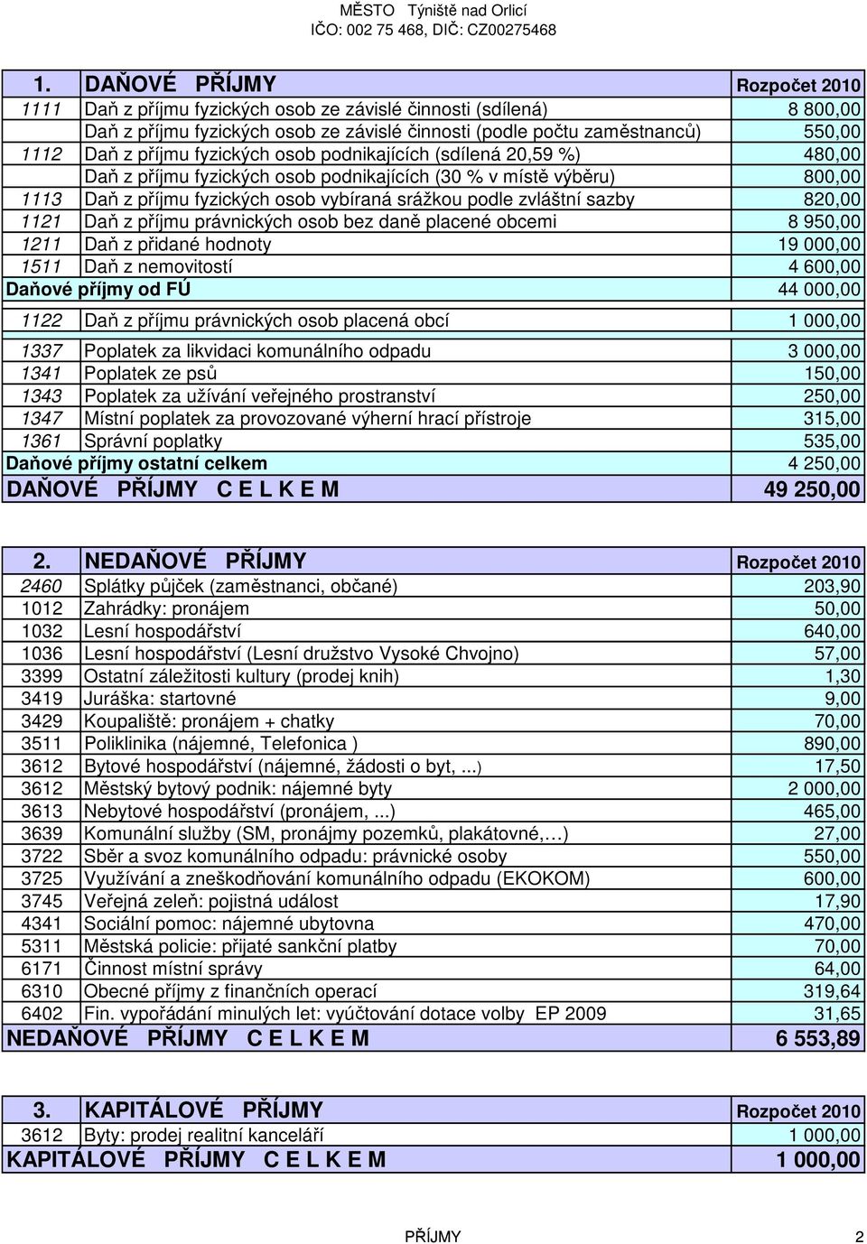 sazby 820,00 1121 Daň z příjmu právnických osob bez daně placené obcemi 8 950,00 1211 Daň z přidané hodnoty 19 000,00 1511 Daň z nemovitostí 4 600,00 Daňové příjmy od FÚ 44 000,00 1122 Daň z příjmu