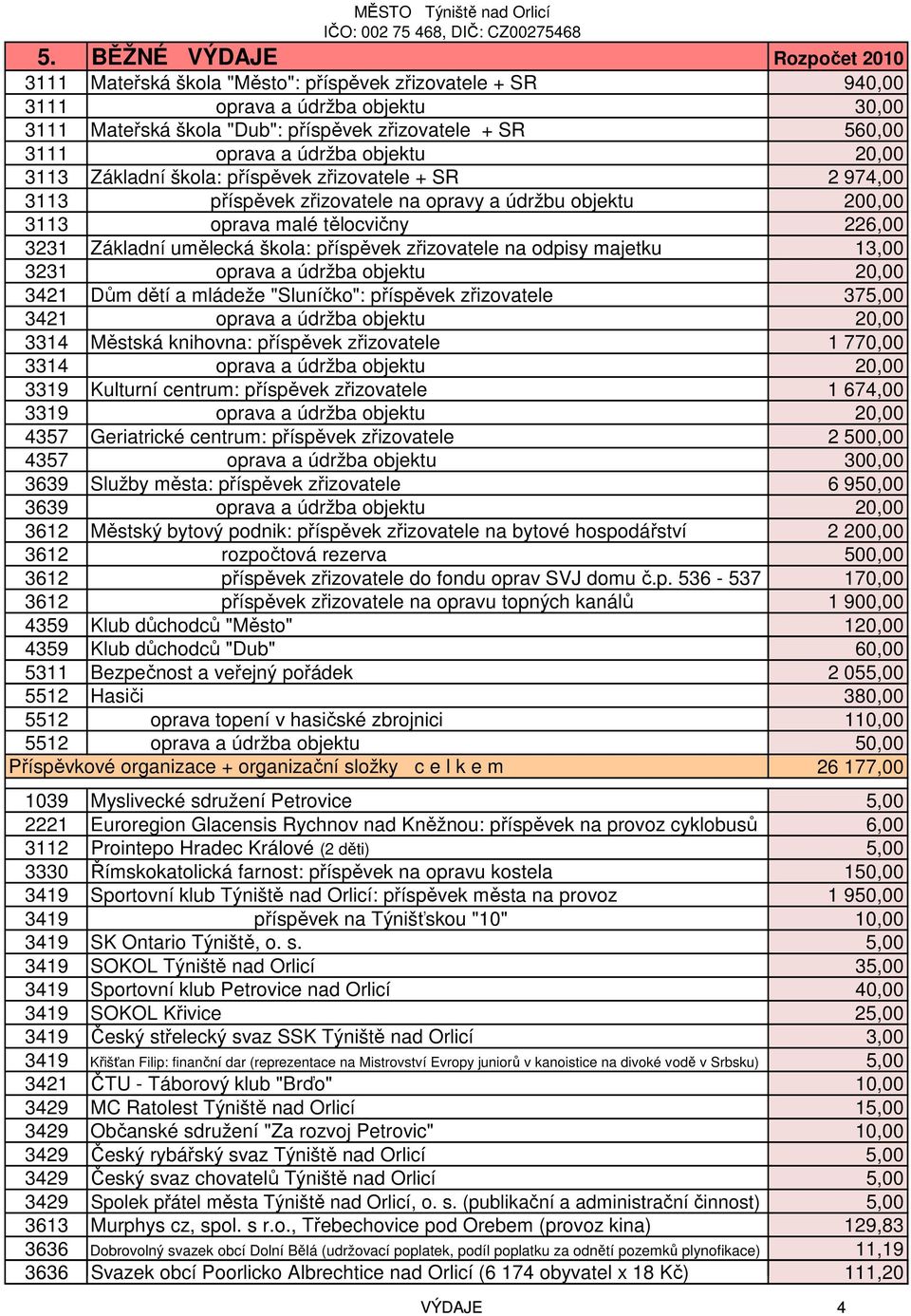 umělecká škola: příspěvek zřizovatele na odpisy majetku 13,00 3231 oprava a údržba objektu 20,00 3421 Dům dětí a mládeže "Sluníčko": příspěvek zřizovatele 375,00 3421 oprava a údržba objektu 20,00