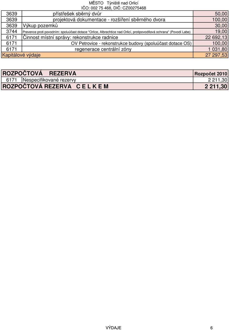 rekonstrukce radnice 22 692,13 6171 OV Petrovice - rekonstrukce budovy (spoluúčast dotace OS) 100,00 6171 regenerace centrální zóny 1 031,80