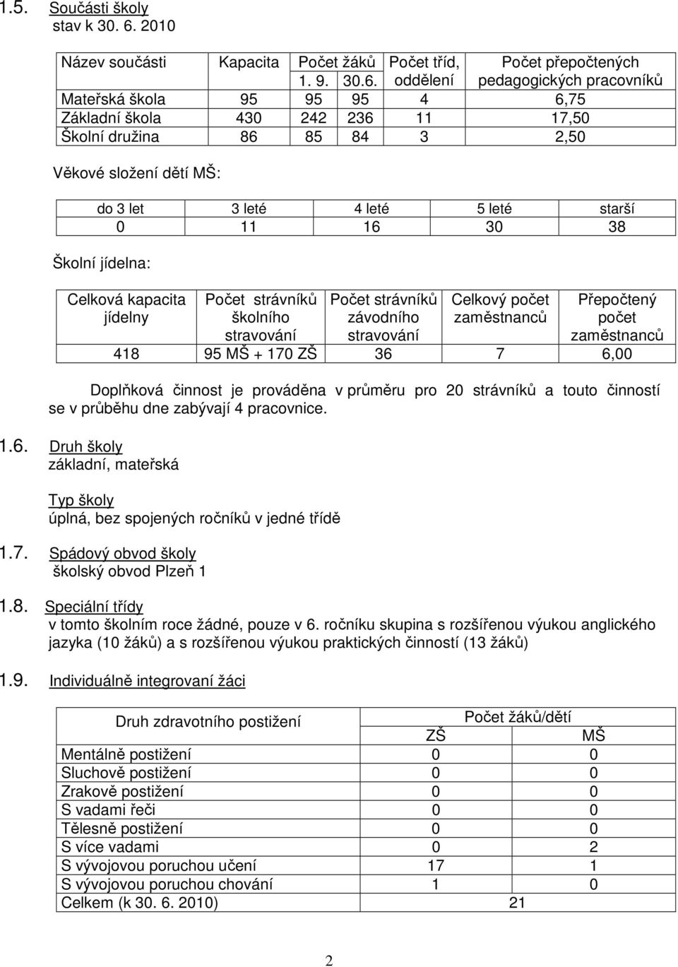 oddělení pedagogických pracovníků Mateřská škola 95 95 95 4 6,75 Základní škola 430 242 236 11 17,50 Školní družina 86 85 84 3 2,50 Věkové složení dětí MŠ: do 3 let 3 leté 4 leté 5 leté starší 0 11