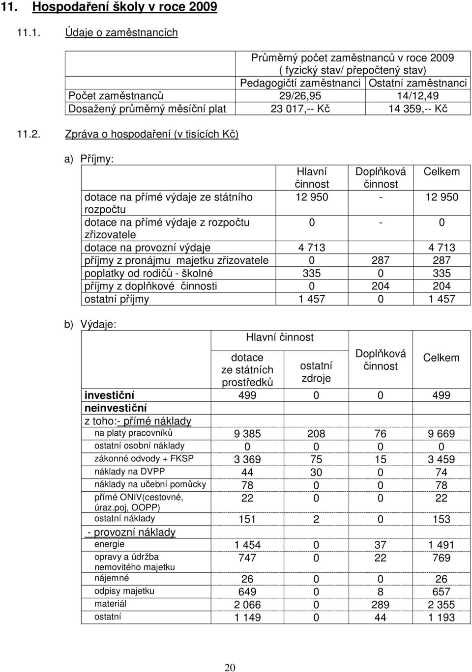 státního 12 950-12 950 rozpočtu dotace na přímé výdaje z rozpočtu 0-0 zřizovatele dotace na provozní výdaje 4 713 4 713 příjmy z pronájmu majetku zřizovatele 0 287 287 poplatky od rodičů - školné 335