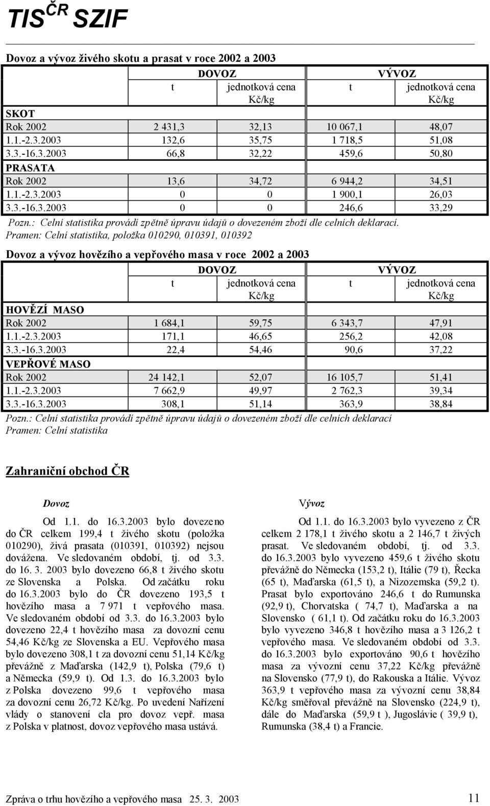 Pramen: Celní statistika, položka 010290, 010391, 010392 Dovoz a vývoz hovězího a vepřového masa v roce 2002 a 2003 DOVOZ VÝVOZ t jednotková cena t jednotková cena HOVĚZÍ MASO Rok 2002 1 684,1 59,75