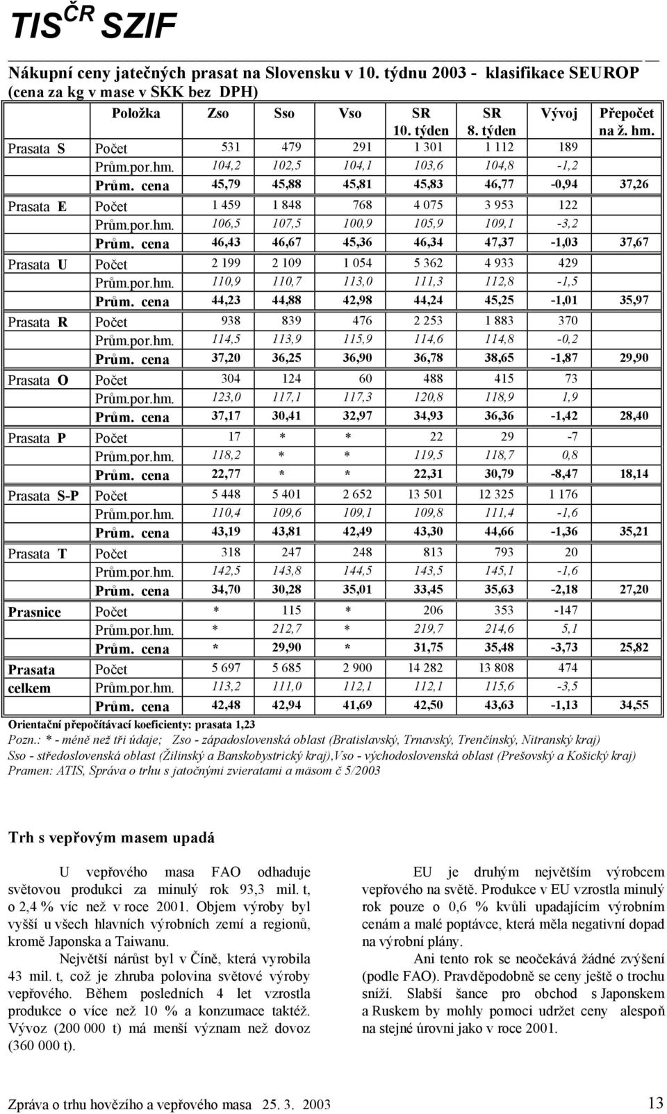 cena 45,79 45,88 45,81 45,83 46,77-0,94 37,26 Prasata E Počet 1 459 1 848 768 4 075 3 953 122 Prům.por.hm. 106,5 107,5 100,9 105,9 109,1-3,2 Prům.