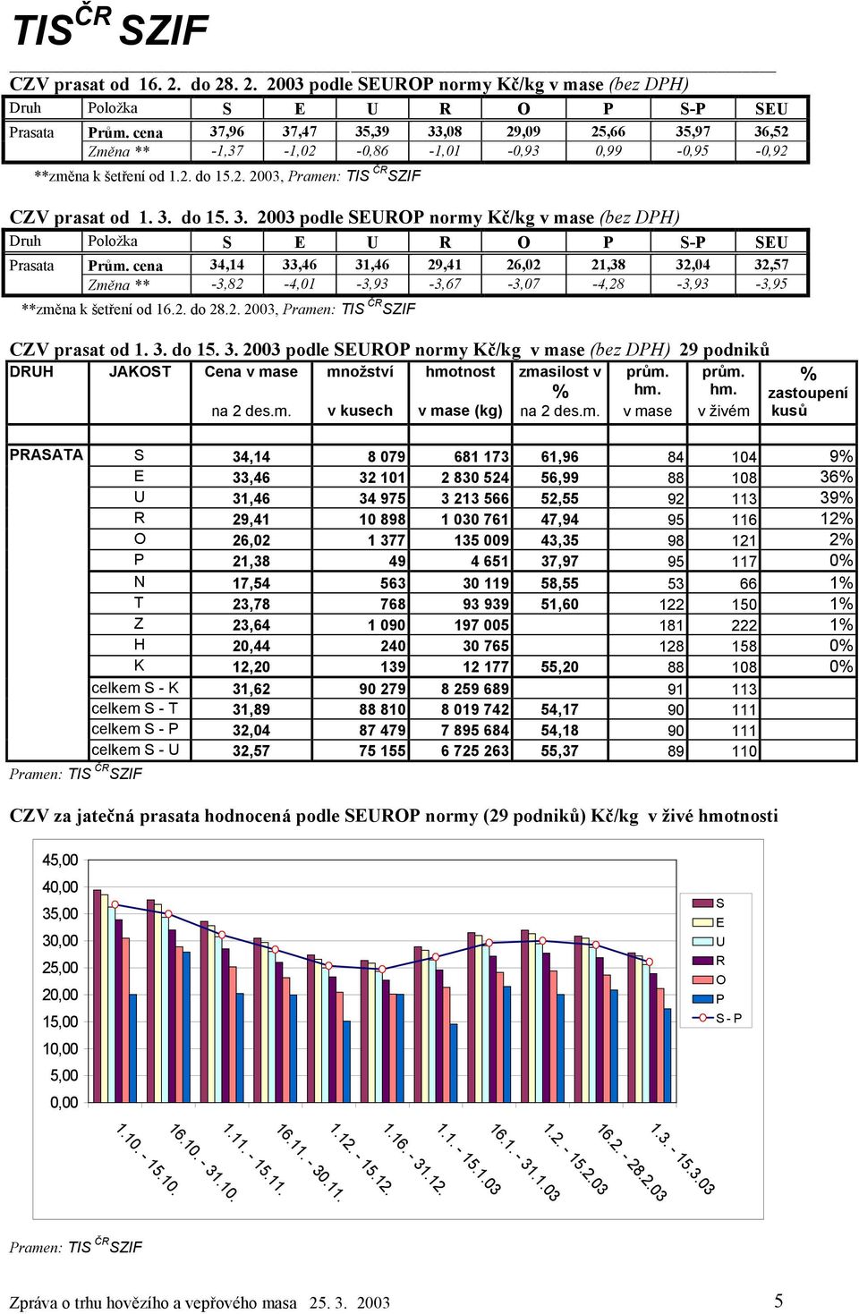 cena 34,14 33,46 31,46 29,41 26,02 21,38 32,04 32,57 Změna ** -3,82-4,01-3,93-3,67-3,07-4,28-3,93-3,95 **změna k šetření od 16.2. do 28.2. 2003, CZV prasat od 1. 3. do 15. 3. 2003 podle SEUROP normy v mase (bez DPH) 29 podniků DRUH JAKOST Cena v mase množství hmotnost zmasilost v % prům.