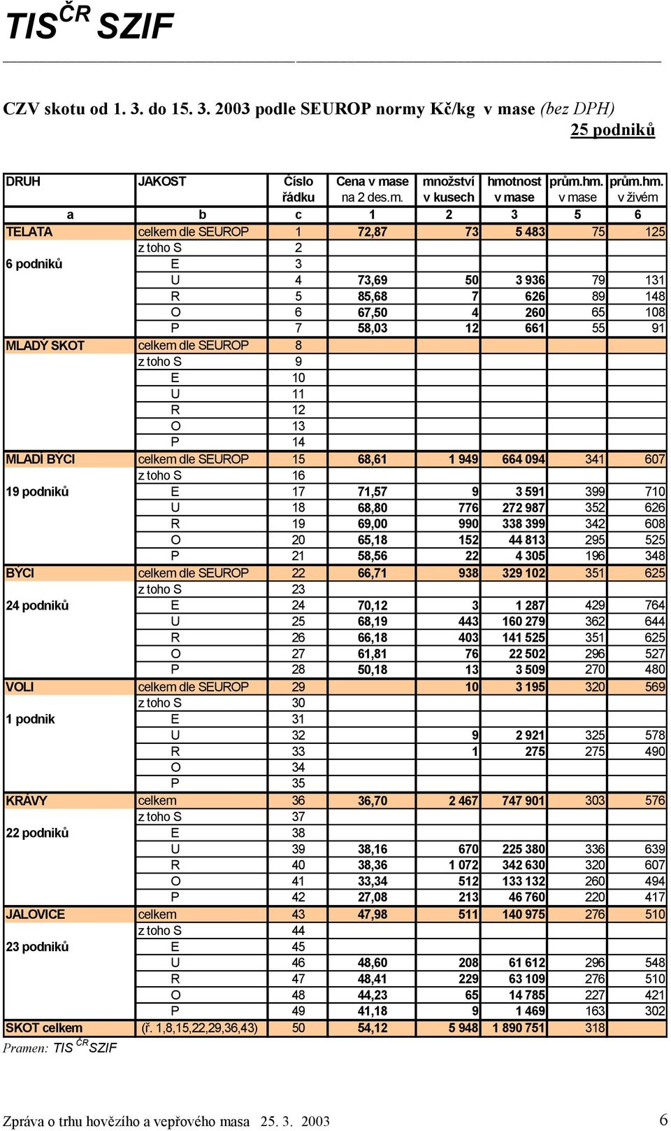 483 75 125 z toho S 2 6 podniků E 3 U 4 73,69 50 3 936 79 131 R 5 85,68 7 626 89 148 O 6 67,50 4 260 65 108 P 7 58,03 12 661 55 91 MLADÝ SKOT celkem dle SEUROP 8 z toho S 9 E 10 U 11 R 12 O 13 P 14