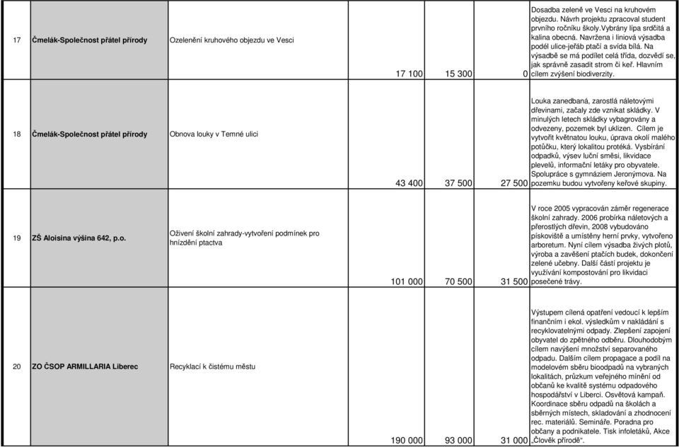 Hlavním cílem zvýšení biodiverzity. 18 Čmelák-Společnost přátel přírody Obnova louky v Temné ulici 43 400 37 500 27 500 Louka zanedbaná, zarostlá náletovými dřevinami, začaly zde vznikat skládky.