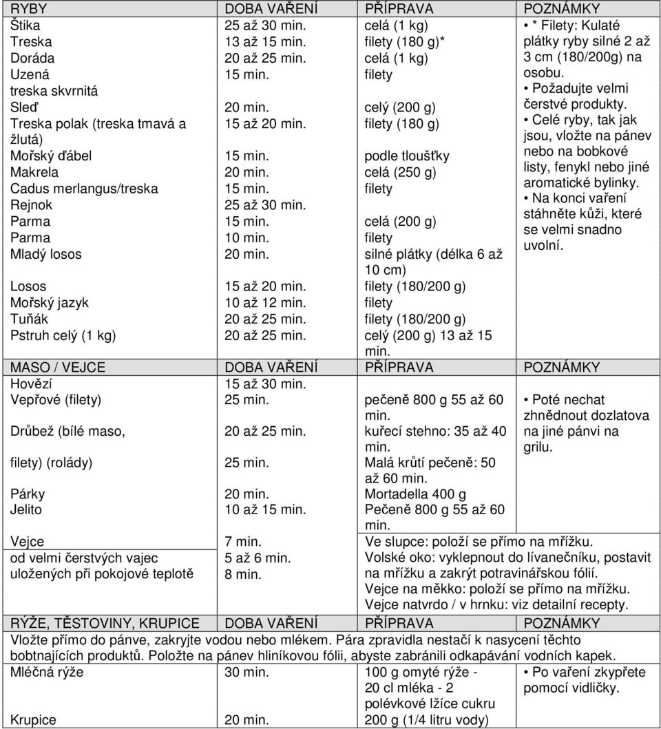 filety Rejnok 25 až 30 min. Parma 15 min. celá (200 g) Parma 10 min. filety Mladý losos 20 min. silné plátky (délka 6 až 10 cm) Losos 15 až 20 min. filety (180/200 g) Mořský jazyk 10 až 12 min.