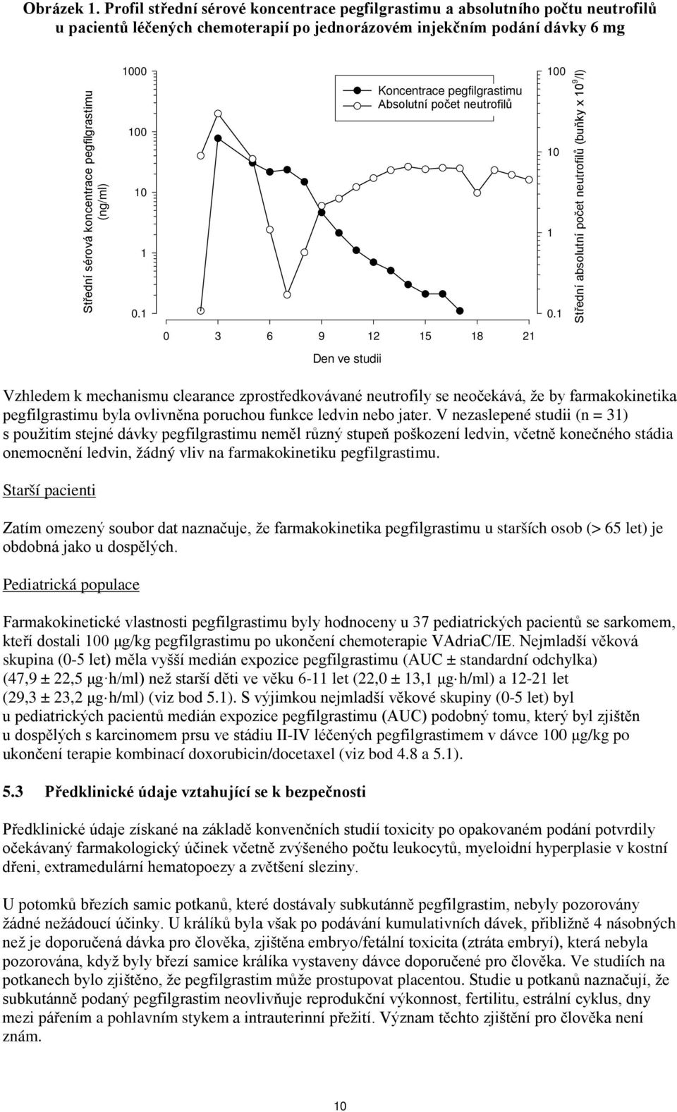 Median Serum Pegfilgrastim (ng/ml) Conc. (ng/ml) 1000 100 10 1 0.1 Koncentrace Pegfilgrastim pegfilgrastimu Conc. Absolutní ANC počet neutrofilů 100 10 1 0.