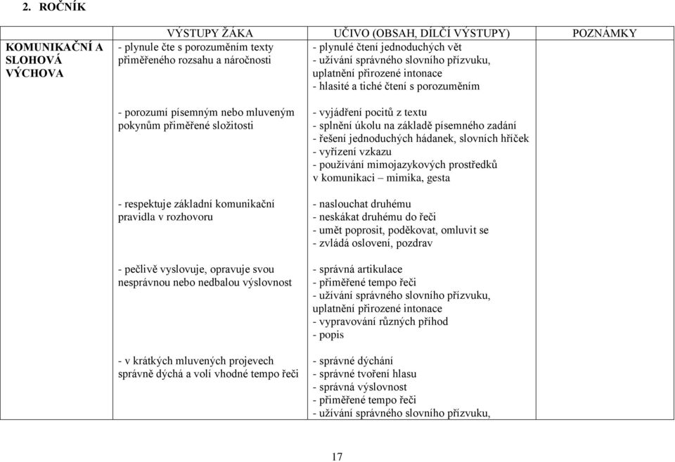 komunikační pravidla v rozhovoru - pečlivě vyslovuje, opravuje svou nesprávnou nebo nedbalou výslovnost - v krátkých mluvených projevech správně dýchá a volí vhodné tempo řeči - vyjádření pocitů z