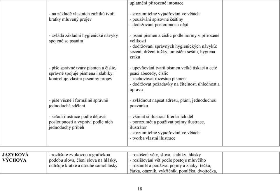 srozumitelné vyjadřování ve větách - používání spisovné češtiny - dodržování posloupnosti dějů - psaní písmen a číslic podle normy v přirozené velikosti - dodržování správných hygienických návyků: