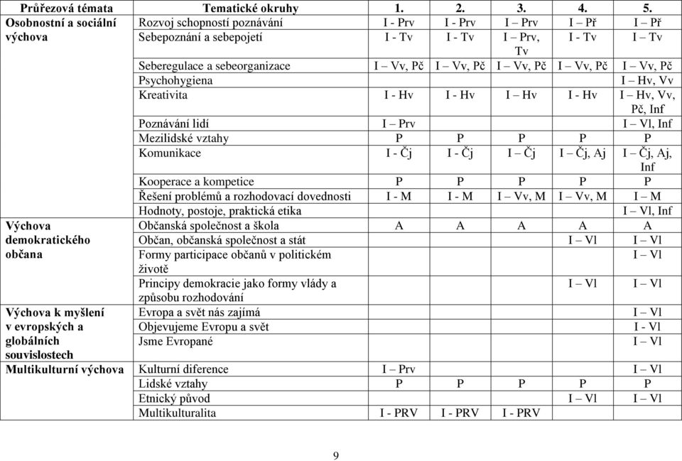 I Vv, Pč I Vv, Pč I Vv, Pč Psychohygiena I Hv, Vv Kreativita I - Hv I - Hv I Hv I - Hv I Hv, Vv, Pč, Inf Poznávání lidí I Prv I Vl, Inf Mezilidské vztahy P P P P P Komunikace I - Čj I - Čj I Čj I Čj,