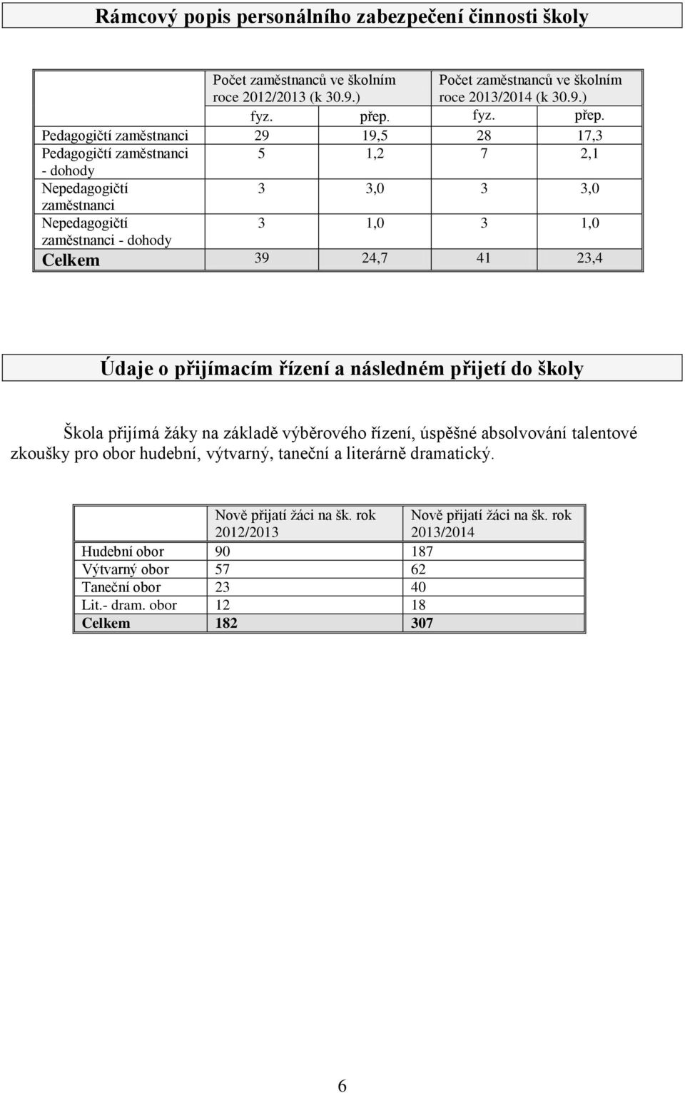 Pedagogičtí zaměstnanci 29 19,5 28 17,3 Pedagogičtí zaměstnanci 5 1,2 7 2,1 - dohody Nepedagogičtí 3 3,0 3 3,0 zaměstnanci Nepedagogičtí 3 1,0 3 1,0 zaměstnanci - dohody Celkem 39 24,7 41