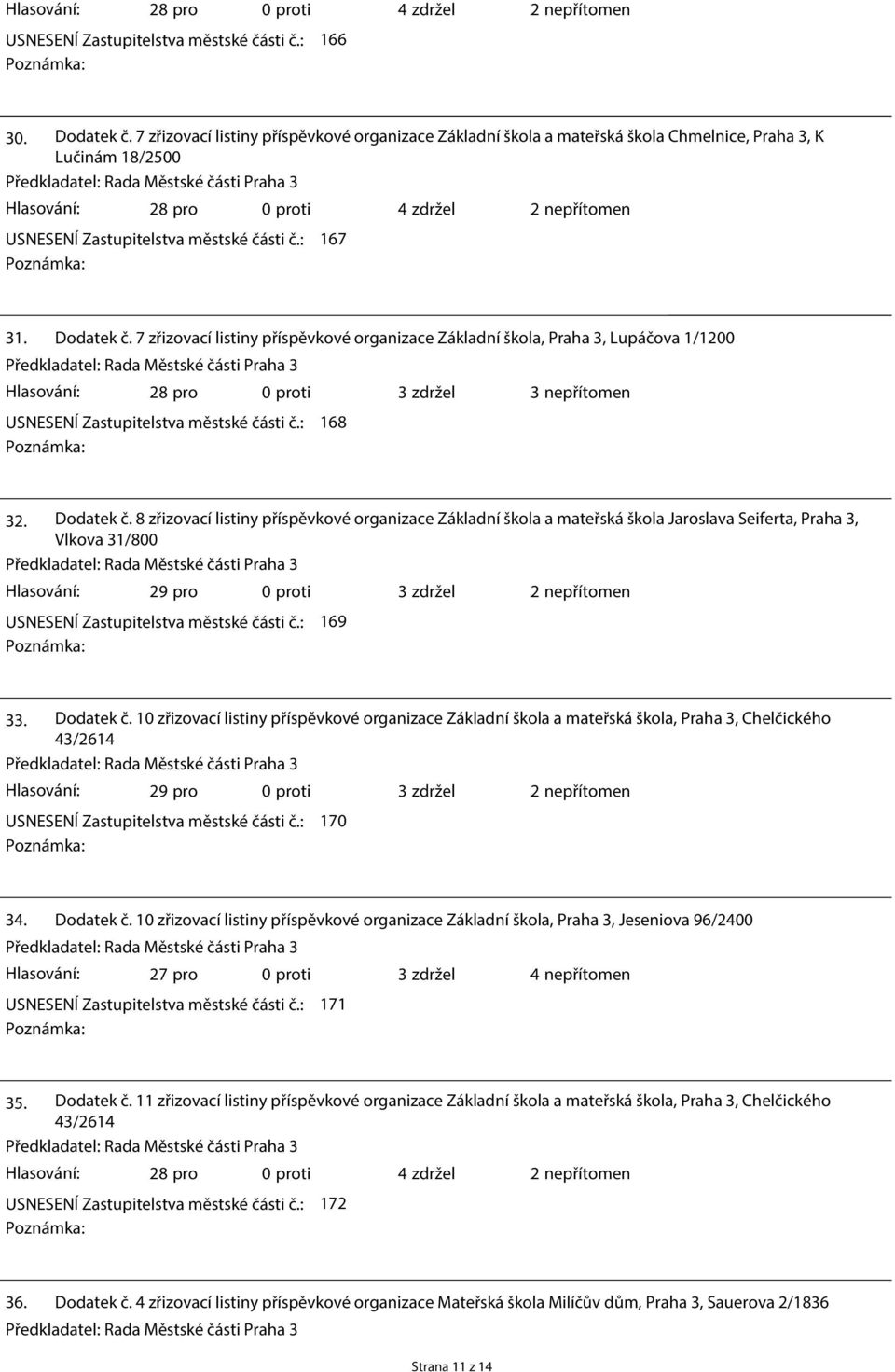 nepřítomen USNESENÍ Zastupitelstva městské části č.: 167 Poznámka: 31. Dodatek č.